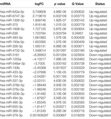 Integrated Analysis of Angiogenesis Related lncRNA-miRNA-mRNA in Patients With Coronary Chronic Total Occlusion Disease